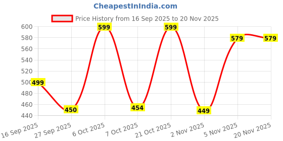 myntra.com INVICTUS Men Formal Shirt invictus Price History Graph from 16 Sep 2025 to 20 Nov 2025