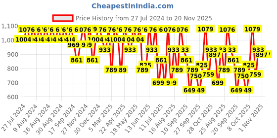 myntra.com INVICTUS Men Formal Slip On Loafers invictus Price History Graph from 27 Jul 2024 to 20 Nov 2025