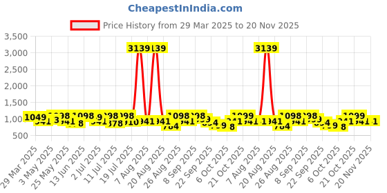 myntra.com INVICTUS Men Formal Slip-On Loafers invictus Price History Graph from 29 Mar 2025 to 20 Nov 2025