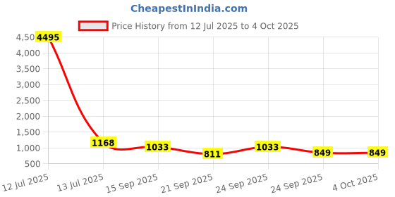 myntra.com INVICTUS Men Formal Slip On Loafers invictus Price History Graph from 12 Jul 2025 to 4 Oct 2025