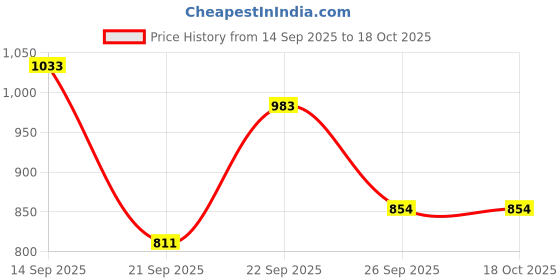 myntra.com INVICTUS Men Formal Slip On Loafers invictus Price History Graph from 14 Sep 2025 to 18 Oct 2025