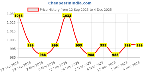 myntra.com INVICTUS Men Formal Slip On Loafers invictus Price History Graph from 12 Sep 2025 to 4 Dec 2025