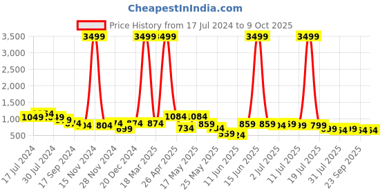 myntra.com INVICTUS Men Formal Slip-On Shoes invictus Price History Graph from 17 Jul 2024 to 8 Oct 2025