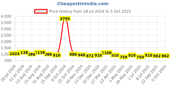 myntra.com INVICTUS Men Formal Slip-on Shoes invictus Price History Graph from 28 Jul 2024 to 5 Oct 2025