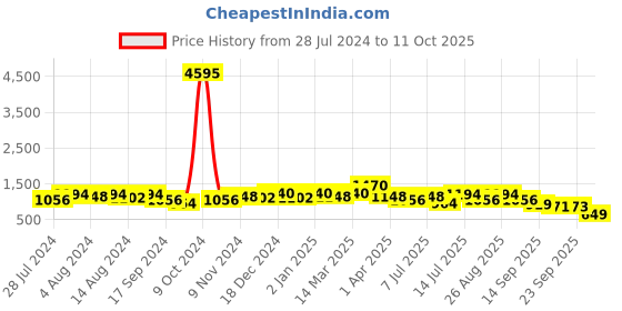 myntra.com INVICTUS Men Formal Slip-On Shoes invictus Price History Graph from 28 Jul 2024 to 11 Oct 2025