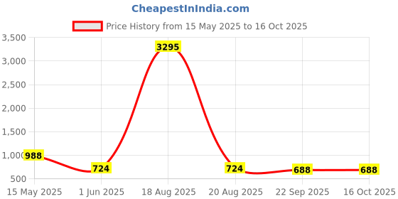 myntra.com INVICTUS Men Formal Slip-Ons invictus Price History Graph from 15 May 2025 to 15 Oct 2025
