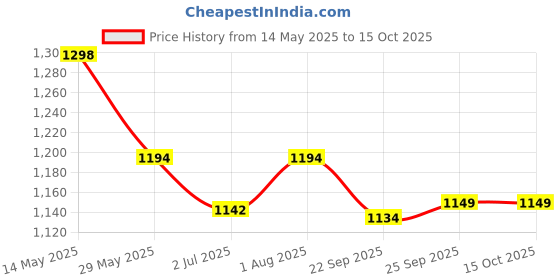 myntra.com INVICTUS Men Formal Slip-Ons invictus Price History Graph from 14 May 2025 to 14 Oct 2025