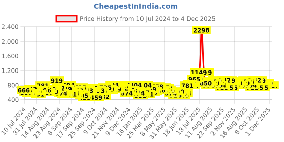 myntra.com INVICTUS Men Formal Trousers invictus Price History Graph from 10 Jul 2024 to 4 Dec 2025