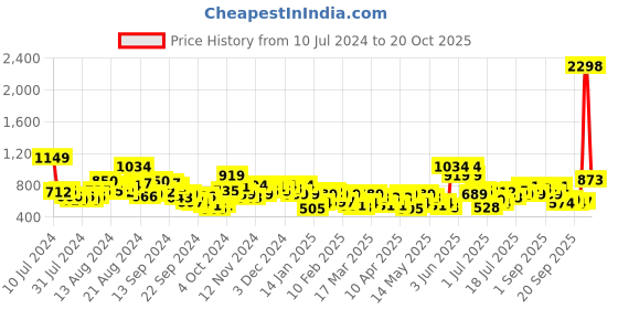 myntra.com INVICTUS Men Formal Trousers invictus Price History Graph from 10 Jul 2024 to 20 Oct 2025