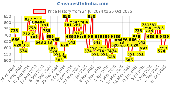 myntra.com INVICTUS Men Formal Trousers invictus Price History Graph from 24 Jul 2024 to 25 Oct 2025