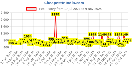 myntra.com INVICTUS Men Formal Trousers invictus Price History Graph from 17 Jul 2024 to 8 Nov 2025