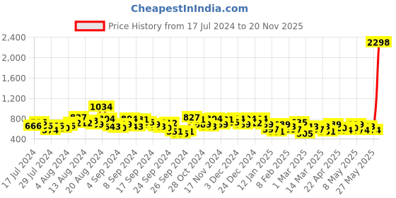 myntra.com INVICTUS Men Formal Trousers invictus Price History Graph from 17 Jul 2024 to 20 Nov 2025