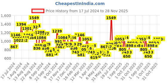 myntra.com INVICTUS Men Formal Trousers invictus Price History Graph from 17 Jul 2024 to 28 Nov 2025