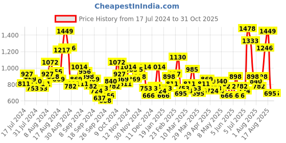 myntra.com INVICTUS Men Formal Trousers invictus Price History Graph from 17 Jul 2024 to 30 Oct 2025