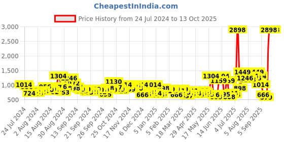 myntra.com INVICTUS Men Formal Trousers invictus Price History Graph from 24 Jul 2024 to 12 Oct 2025