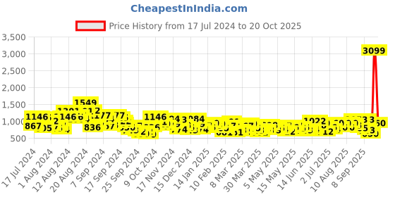 myntra.com INVICTUS Men Formal Trousers invictus Price History Graph from 17 Jul 2024 to 20 Oct 2025