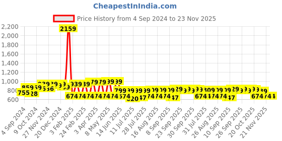myntra.com INVICTUS Men Gingham Checks Formal Shirt invictus Price History Graph from 4 Sep 2024 to 21 Nov 2025