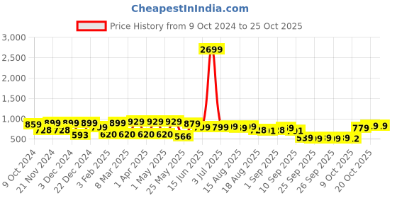 myntra.com INVICTUS Men Gingham Checks Formal Shirt invictus Price History Graph from 9 Oct 2024 to 24 Oct 2025
