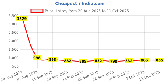 myntra.com INVICTUS Men Glossy Formal Loafers invictus Price History Graph from 20 Aug 2025 to 10 Oct 2025