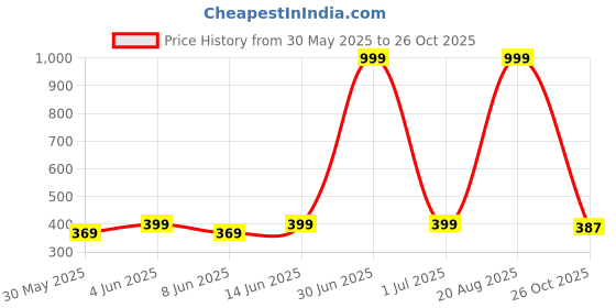 myntra.com INVICTUS Men Graphic Printed T-shirt invictus Price History Graph from 30 May 2025 to 20 Aug 2025