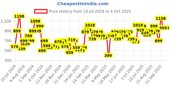 myntra.com INVICTUS Men Green & Red Argyle Patterned Acrylic Pullover invictus Price History Graph from 10 Jul 2024 to 4 Oct 2025