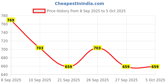 myntra.com INVICTUS Men Green Self Design Pullover invictus Price History Graph from 8 Sep 2025 to 4 Oct 2025