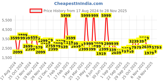 myntra.com INVICTUS Men Green Solid Slim Fit Velvet Finish Single-Breasted Tuxedo invictus Price History Graph from 17 Aug 2024 to 26 Nov 2025