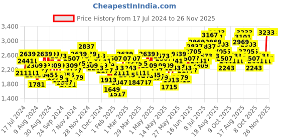 myntra.com INVICTUS Men Grey & Black Slim Fit Self-Checked Single-Breasted Smart Casual Blazer invictus Price History Graph from 17 Jul 2024 to 25 Nov 2025