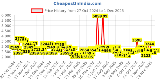 myntra.com INVICTUS Men Grey Melange Solid Single-Breasted Slim Fit Smart Casual Blazer invictus Price History Graph from 27 Oct 2024 to 30 Nov 2025