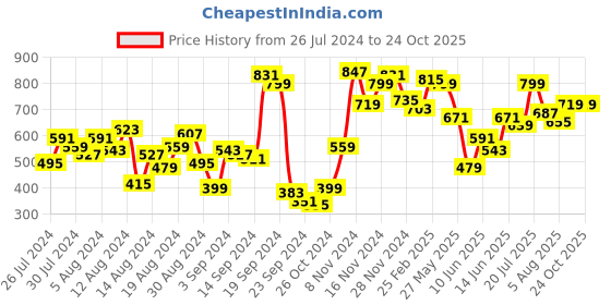 myntra.com INVICTUS Men Grey Skinny Fit Heavy Fade Stretchable Jeans invictus Price History Graph from 26 Jul 2024 to 23 Oct 2025