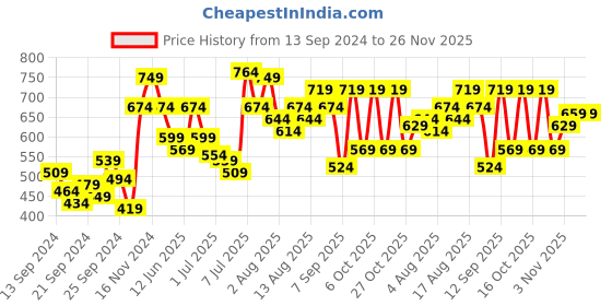 myntra.com INVICTUS Men Grey Slim Fit Light Fade Stretchable Jeans invictus Price History Graph from 13 Sep 2024 to 25 Nov 2025