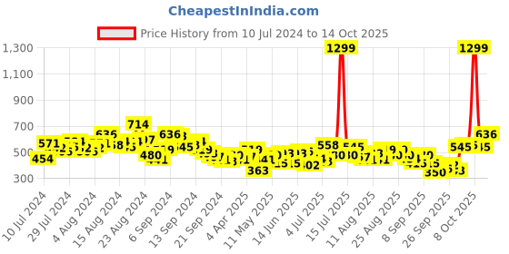 myntra.com INVICTUS Men Grey Solid Polo Collar Fresh-On T-shirt invictus Price History Graph from 10 Jul 2024 to 4 Oct 2025