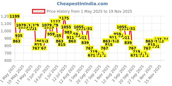 myntra.com INVICTUS Men Grey Solid Regular Fit Formal Trousers invictus Price History Graph from 1 May 2025 to 18 Nov 2025