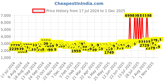 myntra.com INVICTUS Men Grey Solid Single-Breasted Slim Fit Smart Casual Blazer invictus Price History Graph from 17 Jul 2024 to 30 Nov 2025