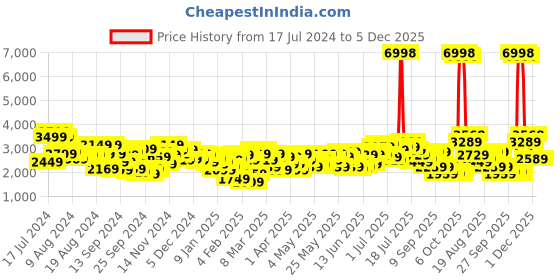 myntra.com INVICTUS Men Grey Solid Single-Breasted Slim Fit Smart Casual Blazer invictus Price History Graph from 17 Jul 2024 to 5 Dec 2025