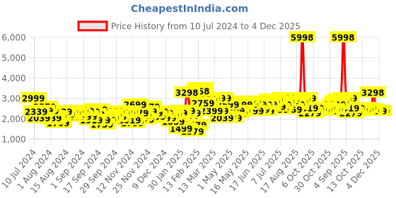 myntra.com INVICTUS Men Grey Solid Slim Fit Single-Breasted Blazers invictus Price History Graph from 10 Jul 2024 to 4 Dec 2025