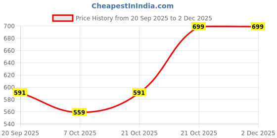 myntra.com INVICTUS Men India Slim Fit Solid Button-Down Collar Cotton Casual Shirt invictus Price History Graph from 20 Sep 2025 to 1 Dec 2025
