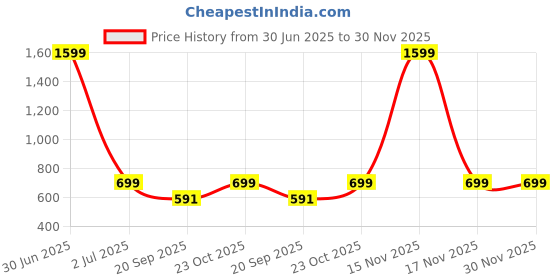 myntra.com INVICTUS Men India Slim Fit Solid Button-Down Collar Cotton Casual Shirt invictus Price History Graph from 30 Jun 2025 to 29 Nov 2025