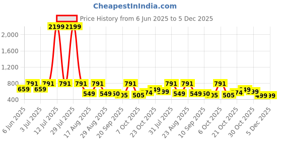 myntra.com INVICTUS Men India Slim Fit Solid Button-Down Collar Linen Formal Shirt invictus Price History Graph from 6 Jun 2025 to 5 Dec 2025