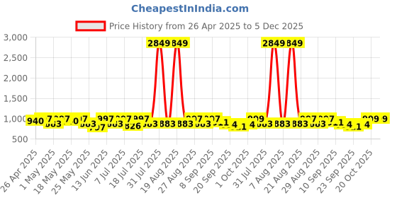 myntra.com INVICTUS Men Lace-Up Formal Brogues invictus Price History Graph from 26 Apr 2025 to 5 Dec 2025