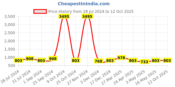 myntra.com INVICTUS Men Lace-up Formal Brouges invictus Price History Graph from 28 Jul 2024 to 11 Oct 2025