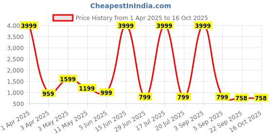 myntra.com INVICTUS Men Lace Up Formal Derby Shoes invictus Price History Graph from 1 Apr 2025 to 15 Oct 2025
