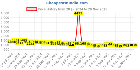 myntra.com INVICTUS Men Lace- Up Formal Derbys invictus Price History Graph from 28 Jul 2024 to 29 Nov 2025