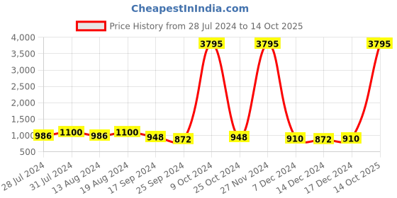 myntra.com INVICTUS Men Lace Up Formal Derbys invictus Price History Graph from 28 Jul 2024 to 14 Oct 2025