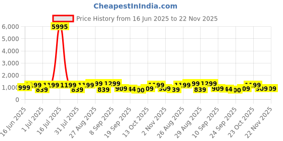 myntra.com INVICTUS Men Lace Up Formal Derbys invictus Price History Graph from 16 Jun 2025 to 22 Nov 2025