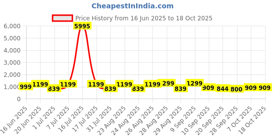myntra.com INVICTUS Men Lace-Up Formal Derbys invictus Price History Graph from 16 Jun 2025 to 18 Oct 2025