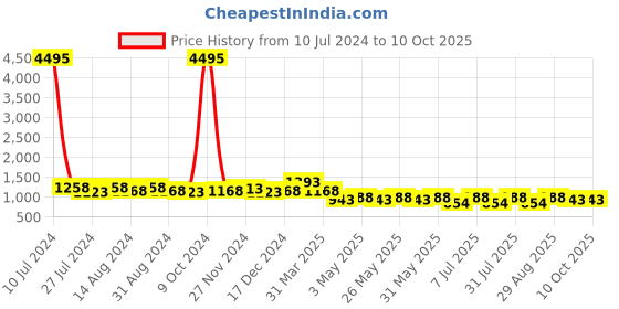 myntra.com INVICTUS Men Lace-Up Formal Oxfords invictus Price History Graph from 10 Jul 2024 to 9 Oct 2025