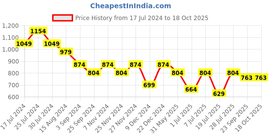 myntra.com INVICTUS Men Lace-Up Formal Oxfords invictus Price History Graph from 17 Jul 2024 to 17 Oct 2025