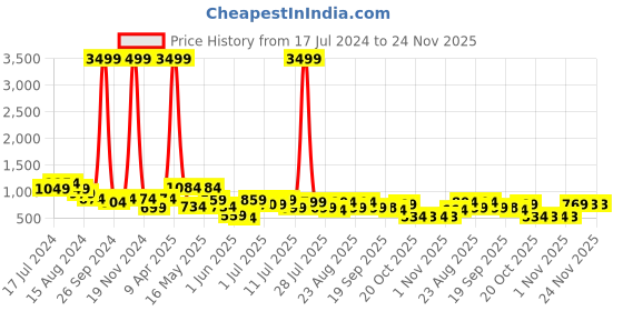 myntra.com INVICTUS Men Lace-Up Formal Oxfords invictus Price History Graph from 17 Jul 2024 to 23 Nov 2025