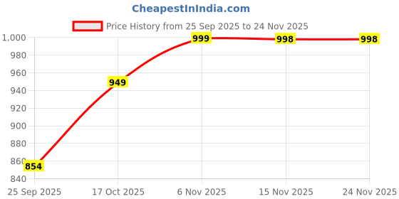 myntra.com INVICTUS Men Laced Up Leather Formal Oxford invictus Price History Graph from 25 Sep 2025 to 24 Nov 2025